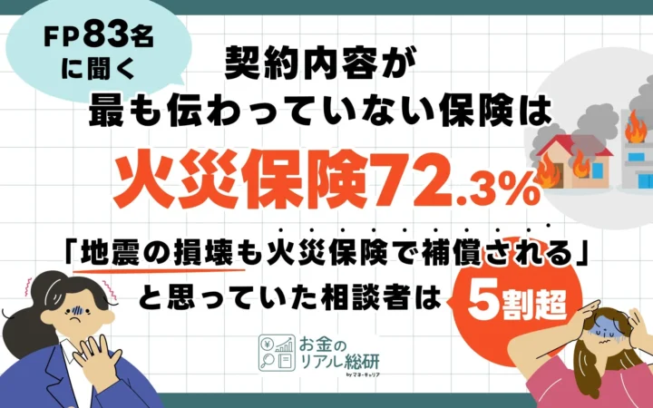FP83名に聞く：相談者の7割が火災保険の補償内容を把握せず 「地震も火災保険で」と誤解する声も