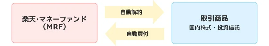 楽天マネーファンド（MRF）と取引商品（国内株式・投資信託）間の資金の流れを示した図