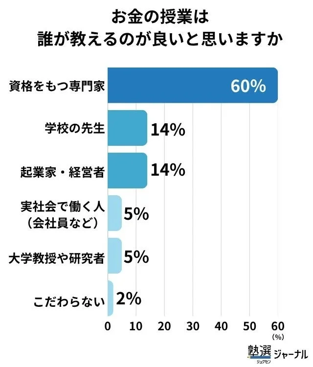 お金の授業は誰が教えるのが良いと思いますか