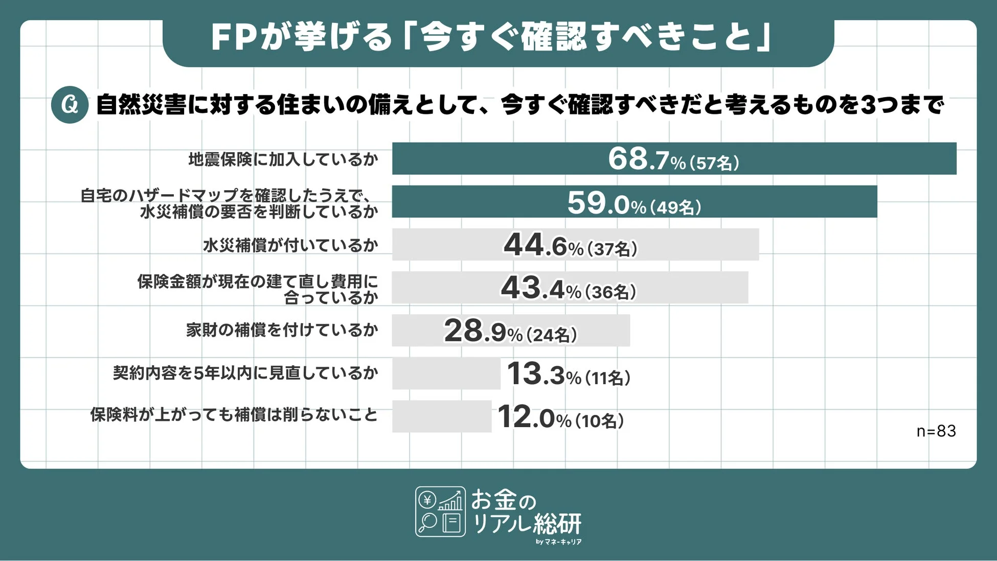 FPが挙げる「今すぐ確認すべきこと」