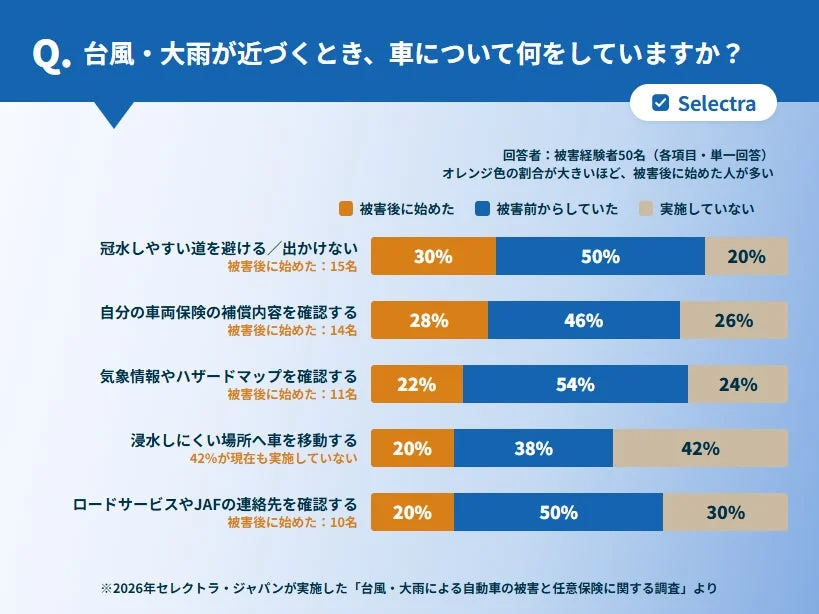 台風・大雨が近づくときの車の対策に関する調査結果を示す棒グラフ