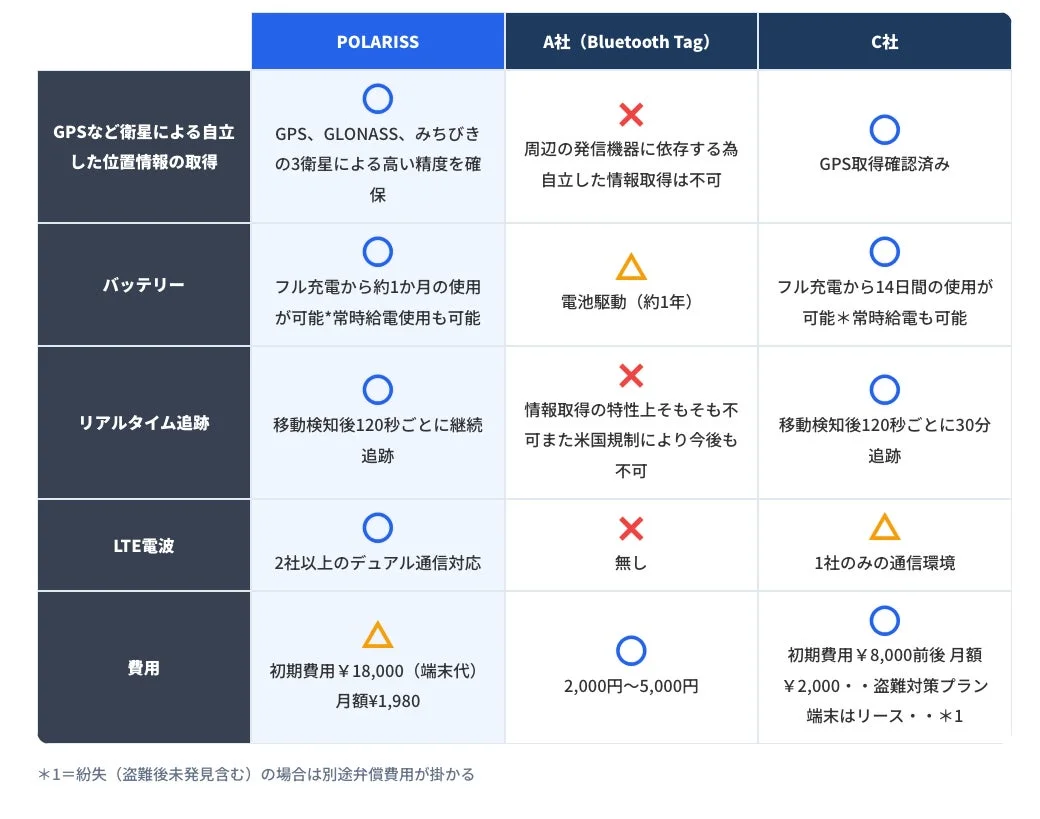 比較表