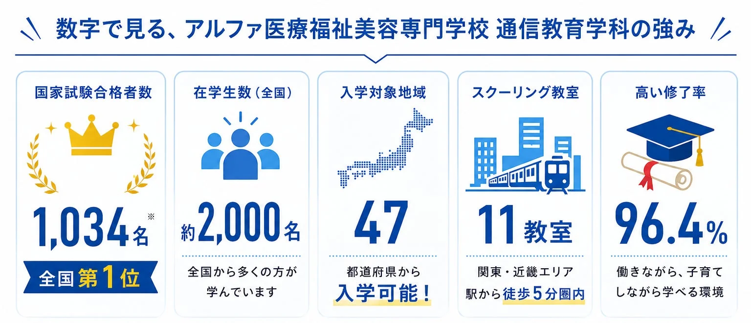 アルファ医療福祉美容専門学校 通信教育学科の強み