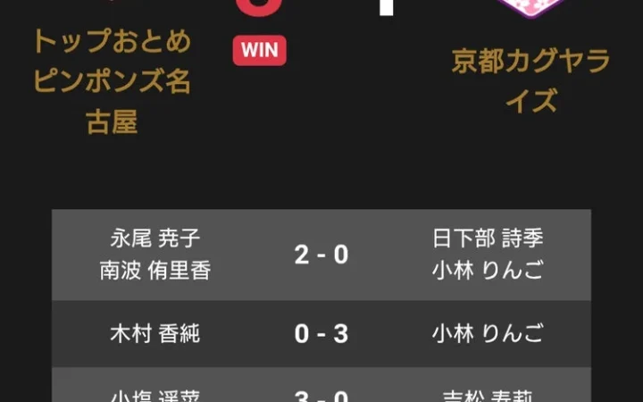 ノジマTリーグ2026-2027公式戦、トップおとめピンポンズ名古屋が京都カグヤライズに3-1で勝利