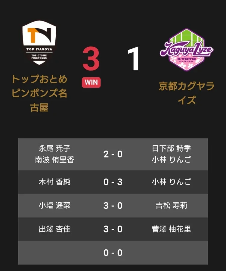 ノジマTリーグ2026-2027公式戦、トップおとめピンポンズ名古屋が京都カグヤライズに3-1で勝利