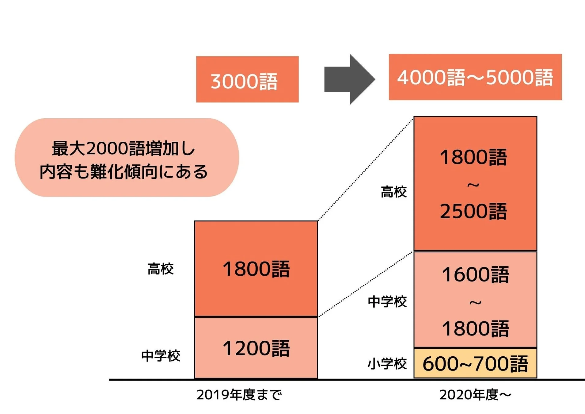 2019年度までと2020年度以降の学習指導要領における、小学校から高校までの語彙数の変化を示した図です。全体で最大2000語増加し、内容も難化傾向にあることが分かります。
