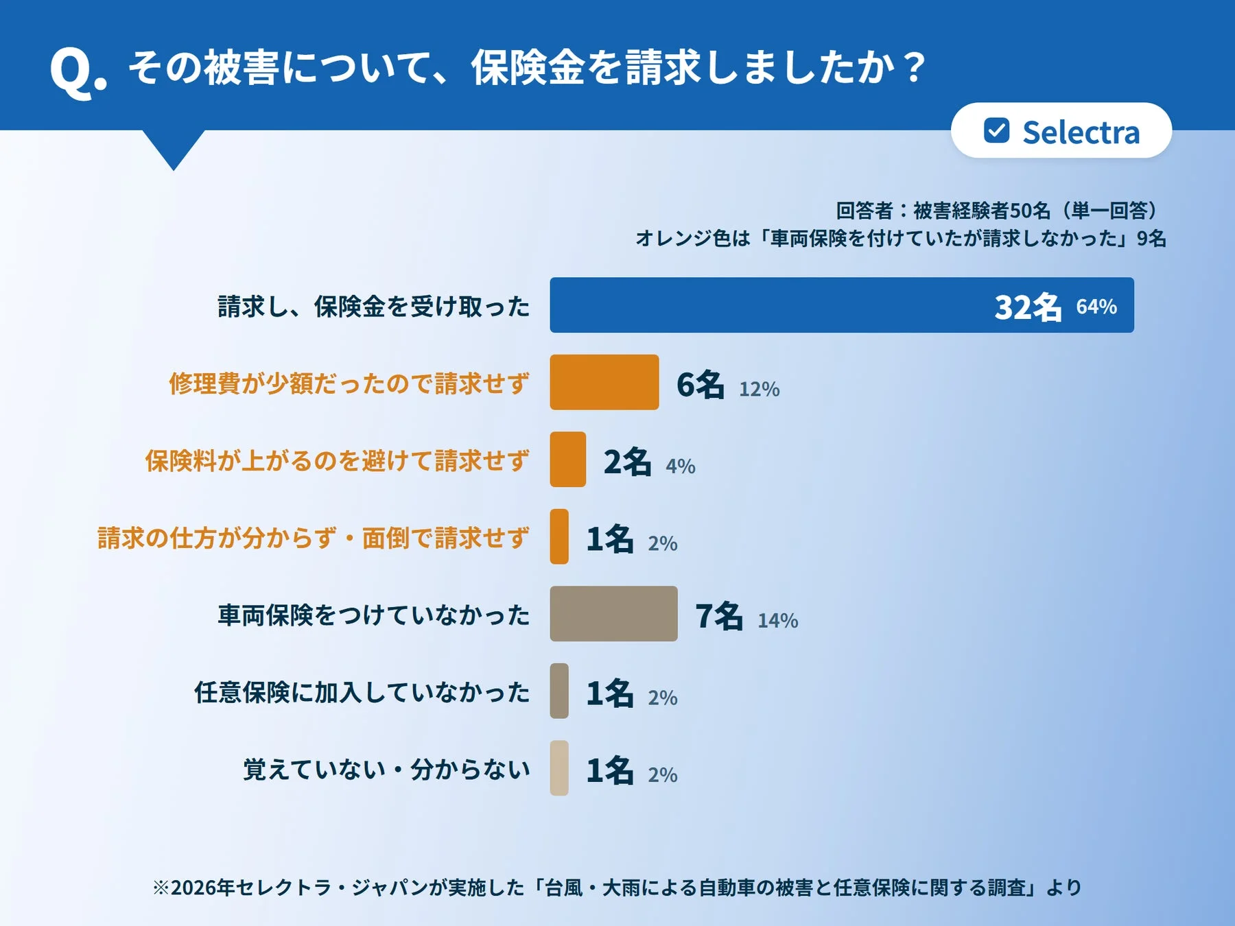 保険金請求の有無とその理由を示す棒グラフ
