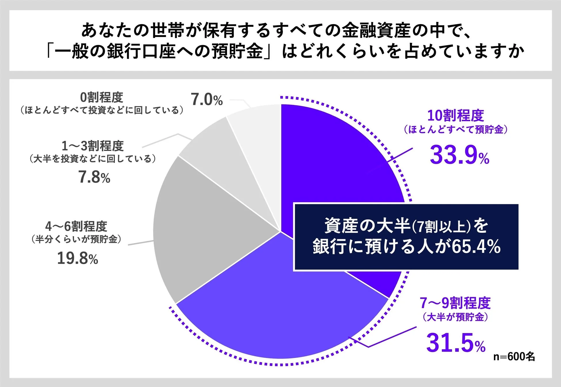 金融資産に占める「一般の銀行口座への預貯金」の割合