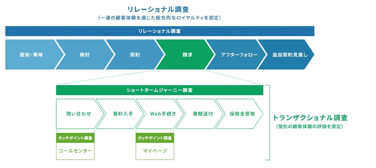 NPS®調査体系