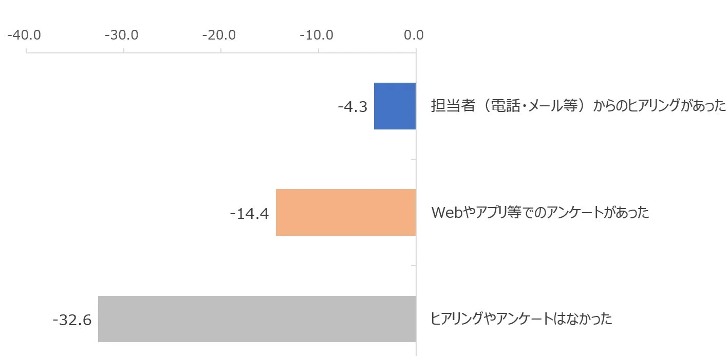 ヒアリングやアンケートの有無とNPS®の相関