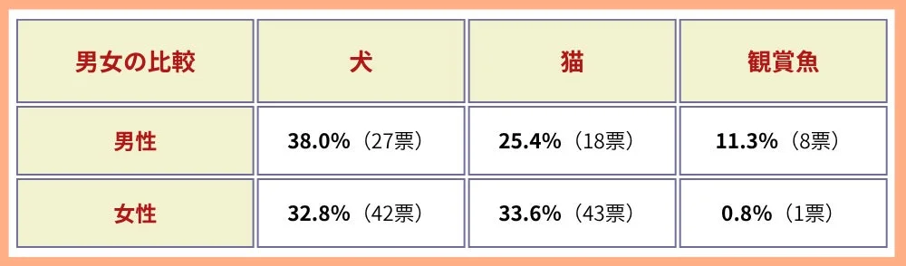 男女の比較 犬 猫 観賞魚