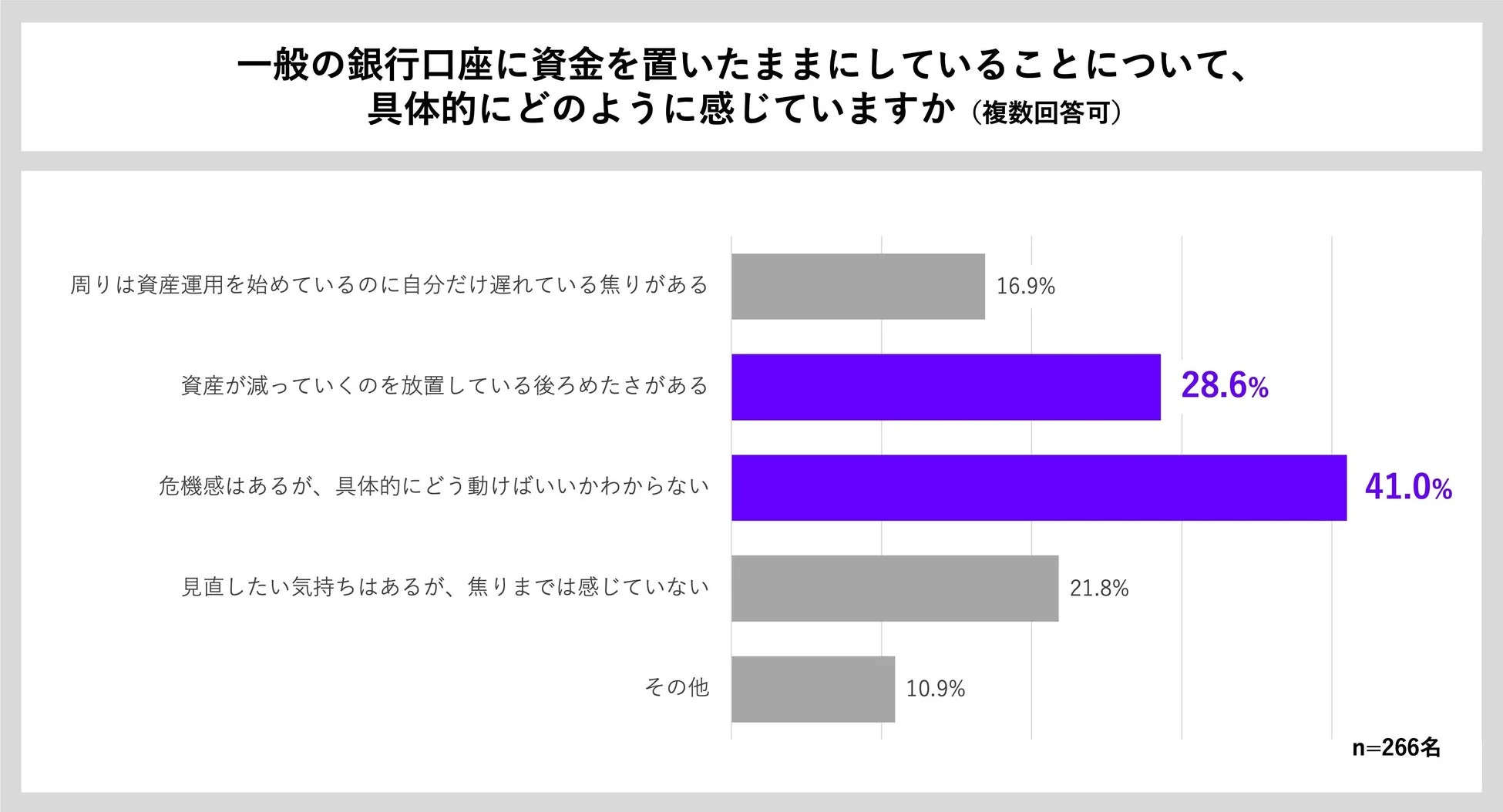 一般の銀行口座に資金を置いたままにしていることについて