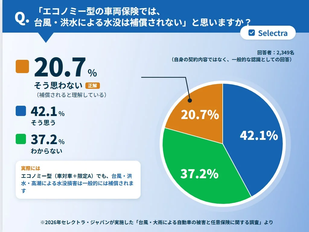「エコノミー型の車両保険では、台風・洪水による水没は補償されない」と思うか尋ねた調査結果