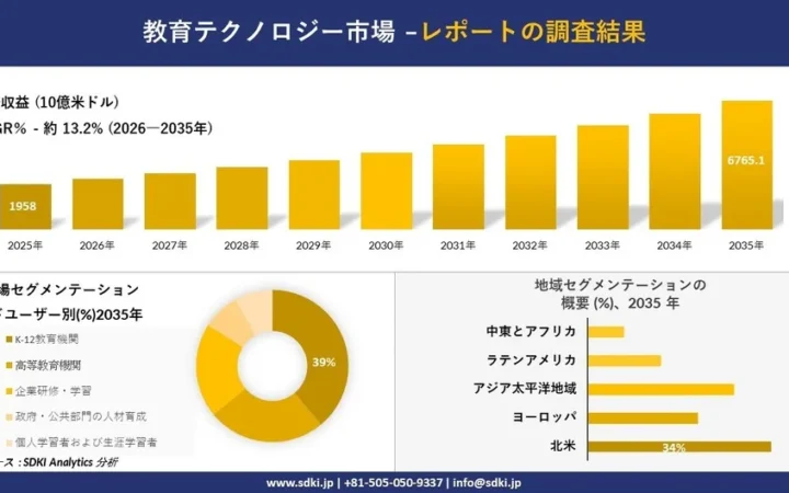教育テクノロジー市場、2035年に6,765.1億米ドル規模へ成長予測—SDKI Analyticsが調査レポートを発表