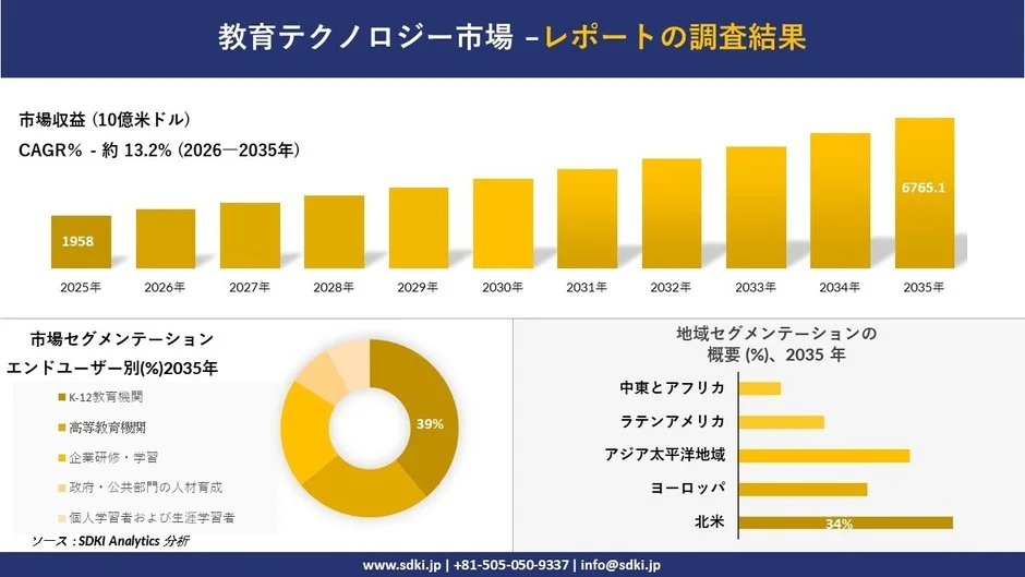 教育テクノロジー市場の成長予測とセグメンテーション
