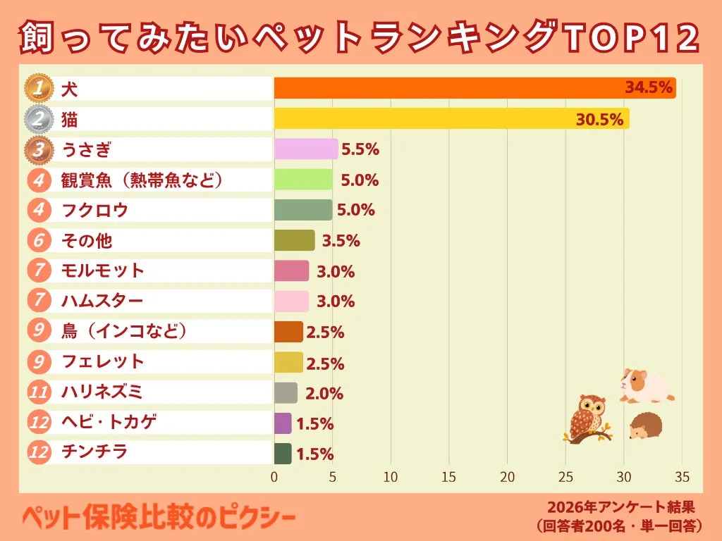 飼ってみたいペットランキングTOP12