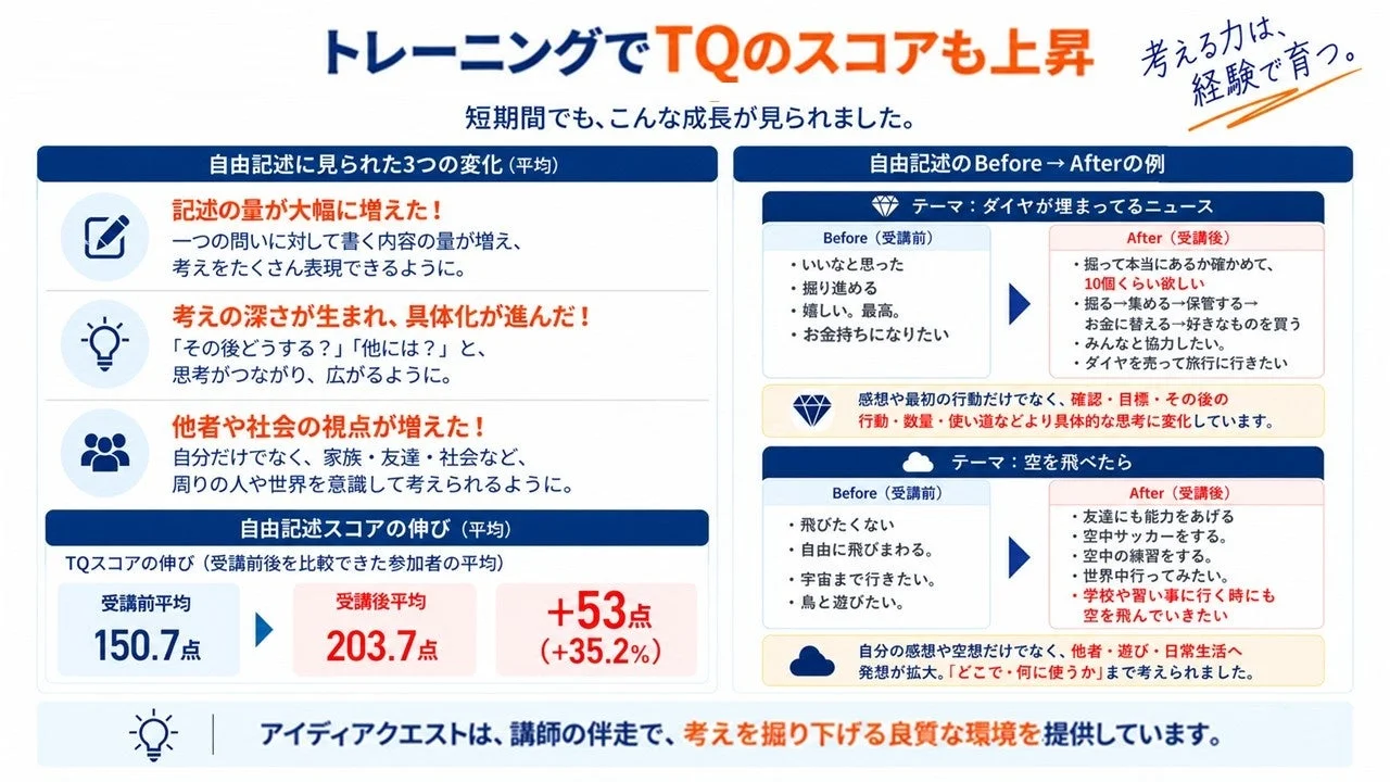 トレーニングでTQのスコアも上昇し、自由記述に見られた3つの変化