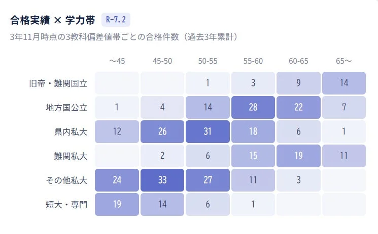合格実績と学力帯のデータ