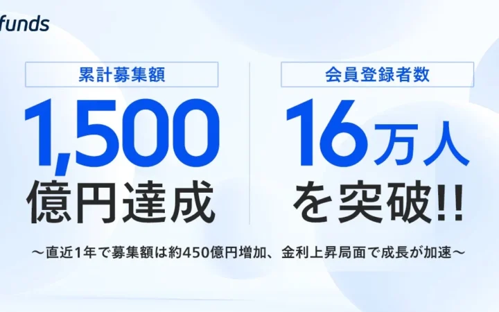 固定利回り投資サービス「Funds」が累計募集額1,500億円、会員登録者数16万人を突破！金利上昇局面で成長加速