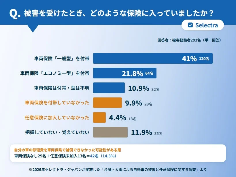 被害を受けた際に加入していた保険内容を示す棒グラフ