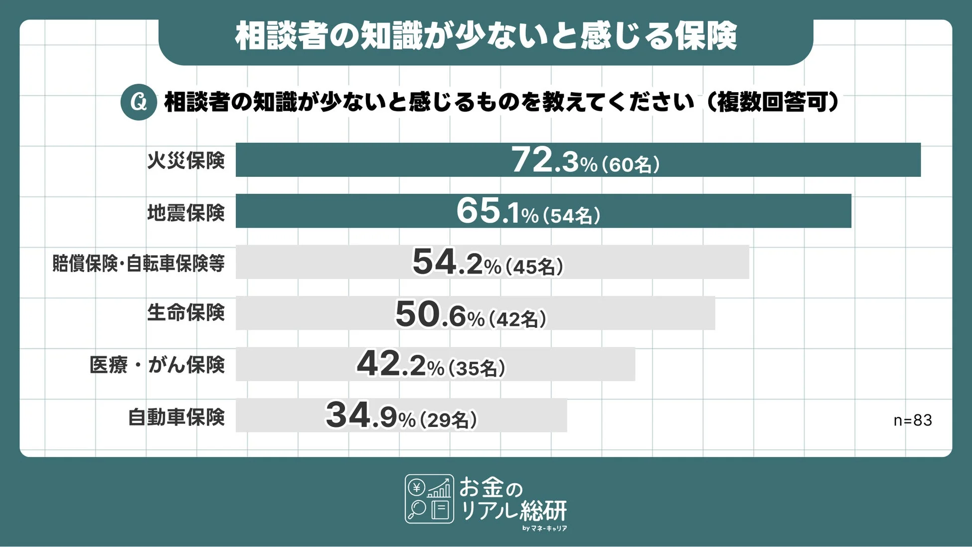 相談者の知識が少ないと感じる保険