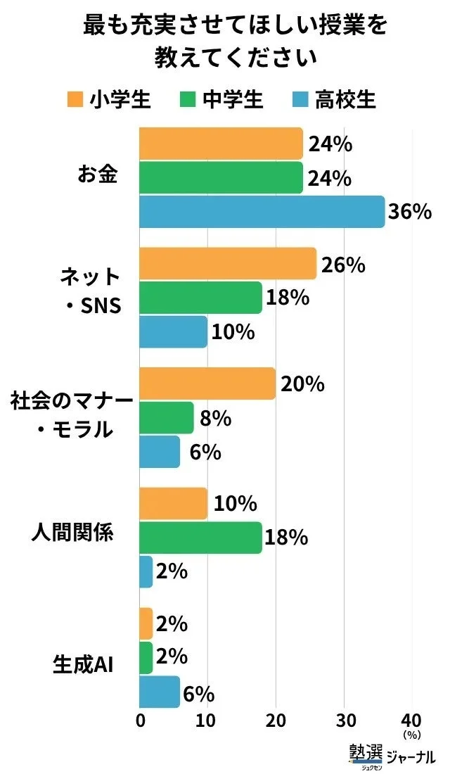 最も充実させてほしい授業(学年別)