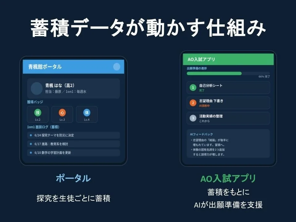 蓄積データが動かす仕組み