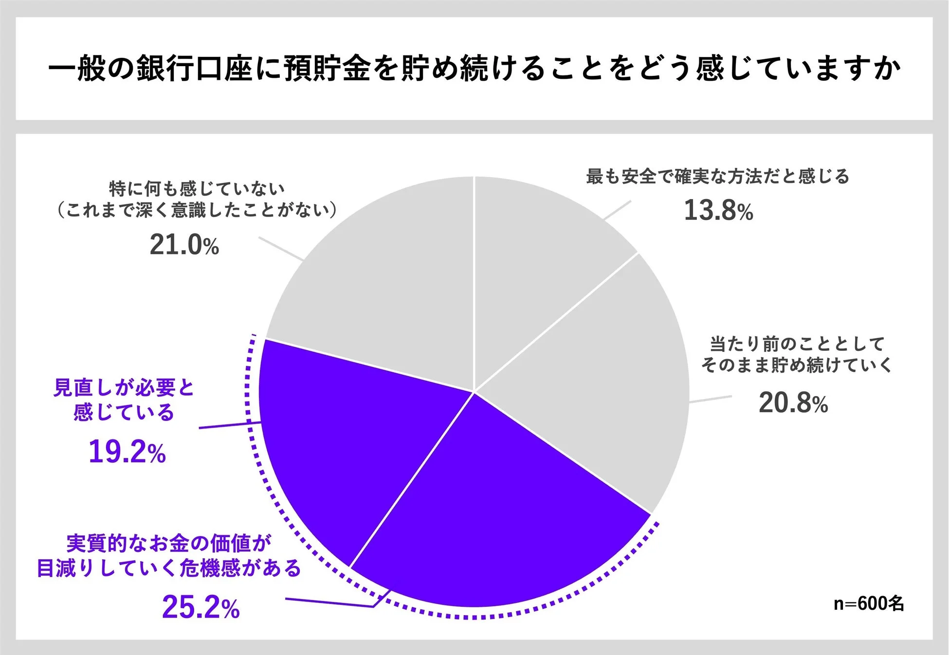 一般の銀行口座に預貯金を貯め続けることをどう感じているか