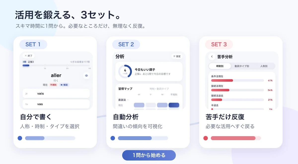 ConjuFitアプリの学習3ステップを示す画面。自分で書く、自動分析、苦手だけ反復のプロセスが表示されている。