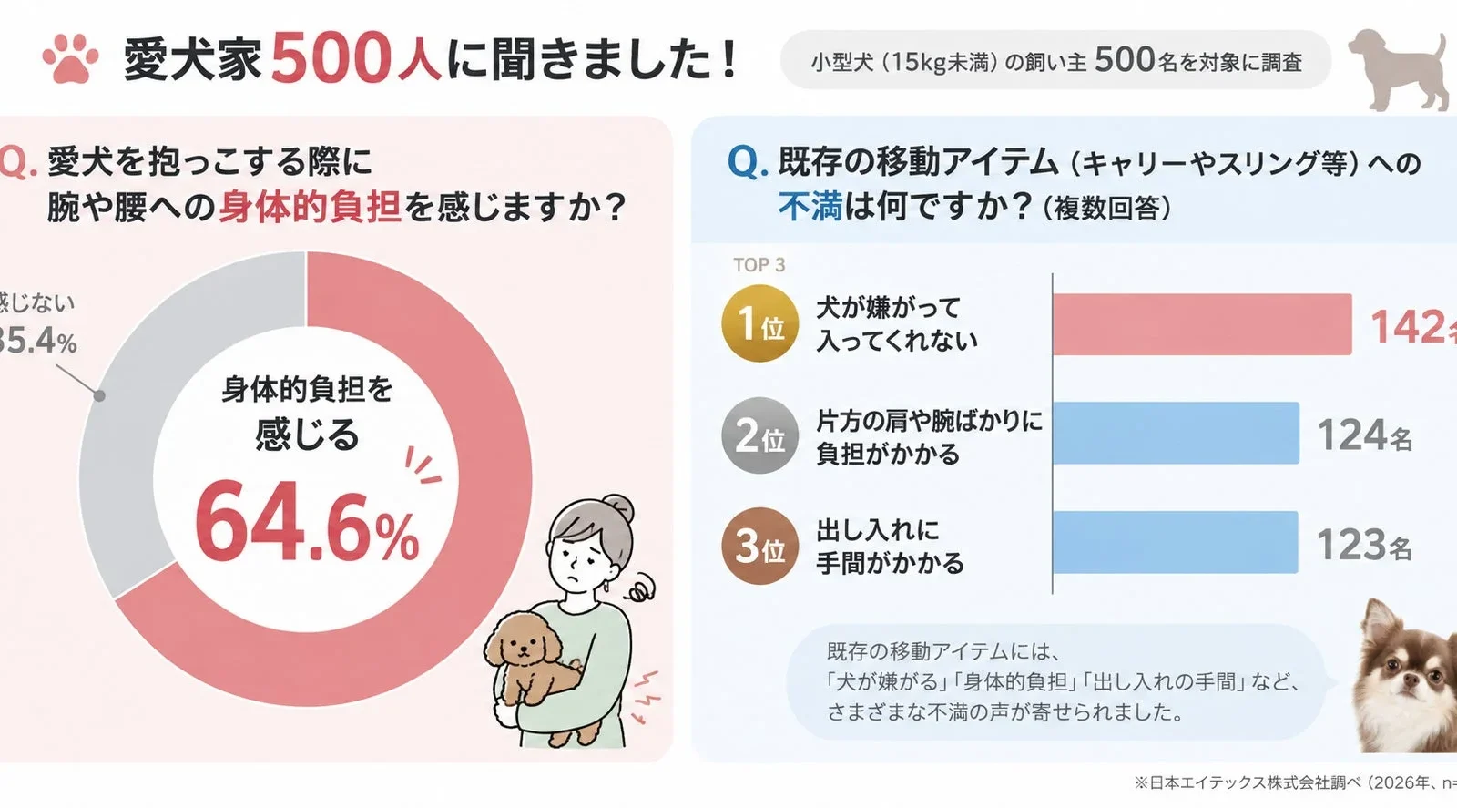 愛犬の抱っこ負担を軽減！「犬用ヒップシート」が動物愛護週間にチャリティと特別割引を実施