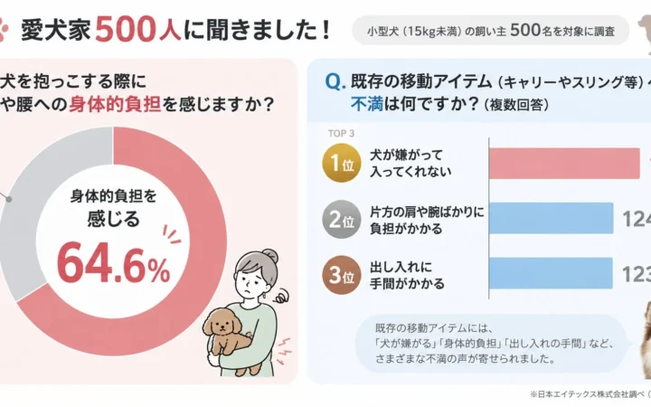 愛犬の抱っこ負担を軽減！「犬用ヒップシート」が動物愛護週間にチャリティと特別割引を実施