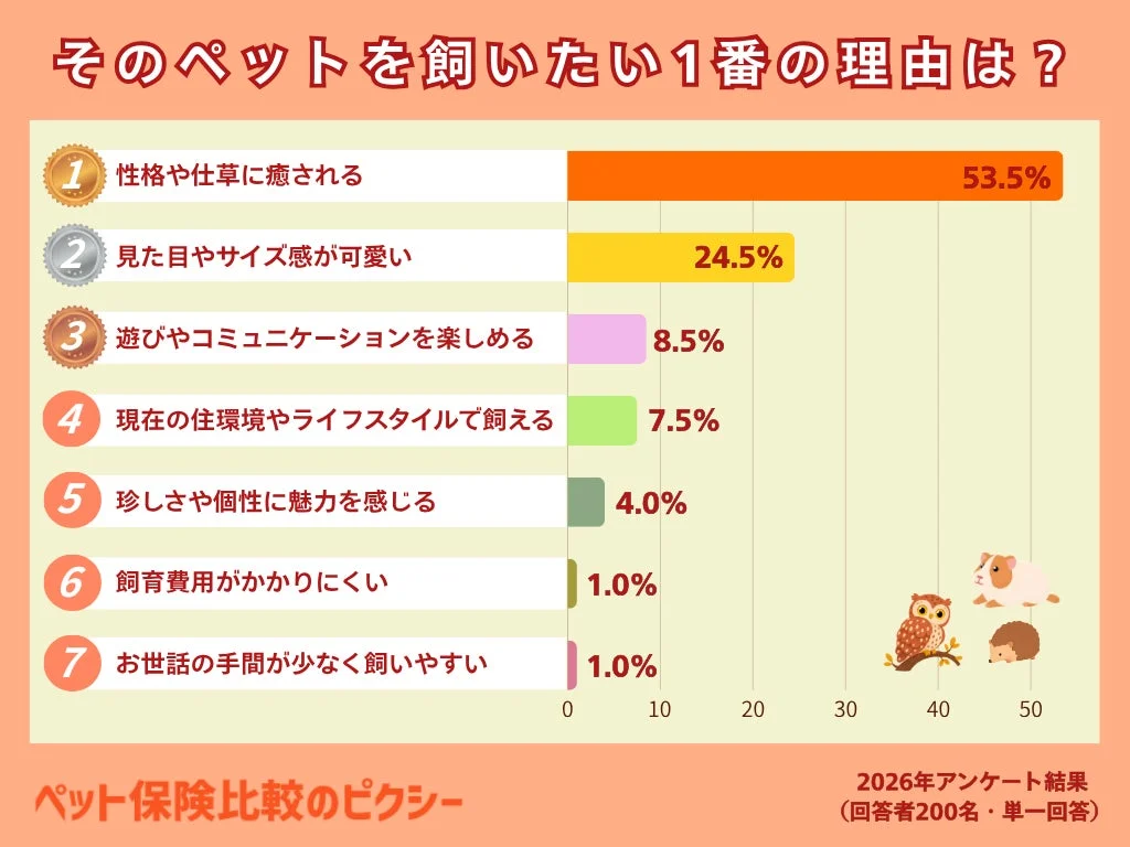 そのペットを飼いたい1番の理由は?