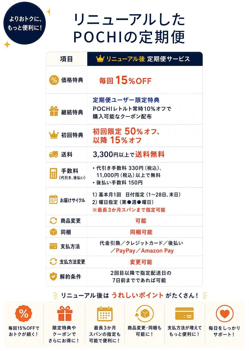 POCHI定期便サービスのリニューアル内容