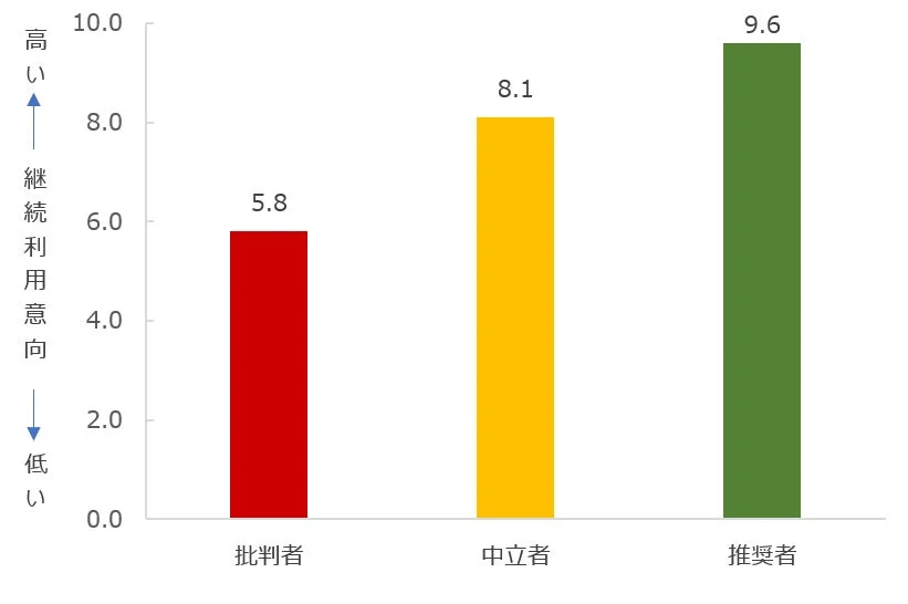 推奨度と継続利用意向の相関