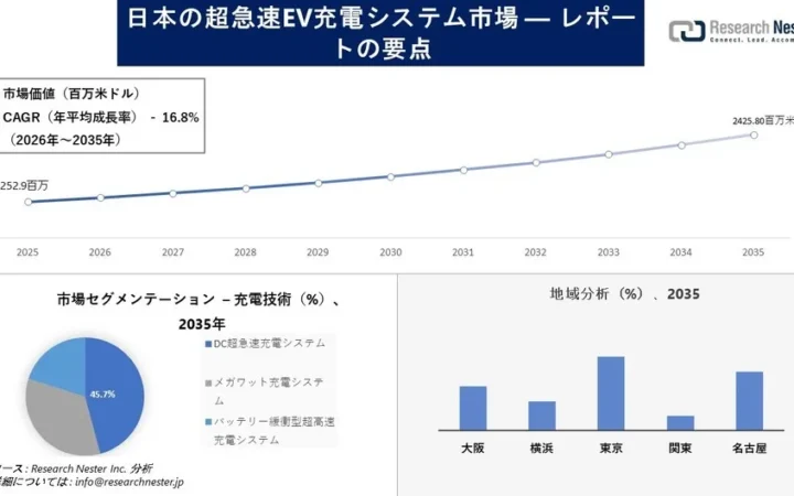 日本の超急速EV充電システム市場、2035年までに24億ドル規模へ成長予測