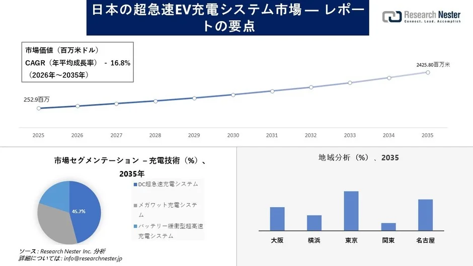 日本の超急速EV充電システム市場、2035年までに24億ドル規模へ成長予測