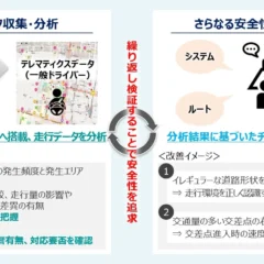 NTTモビリティとあいおいニッセイ同和損保、自動運転の安全性評価高度化に向けた共同実証を開始