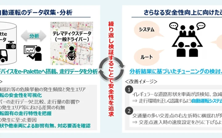 NTTモビリティとあいおいニッセイ同和損保、自動運転の安全性評価高度化に向けた共同実証を開始