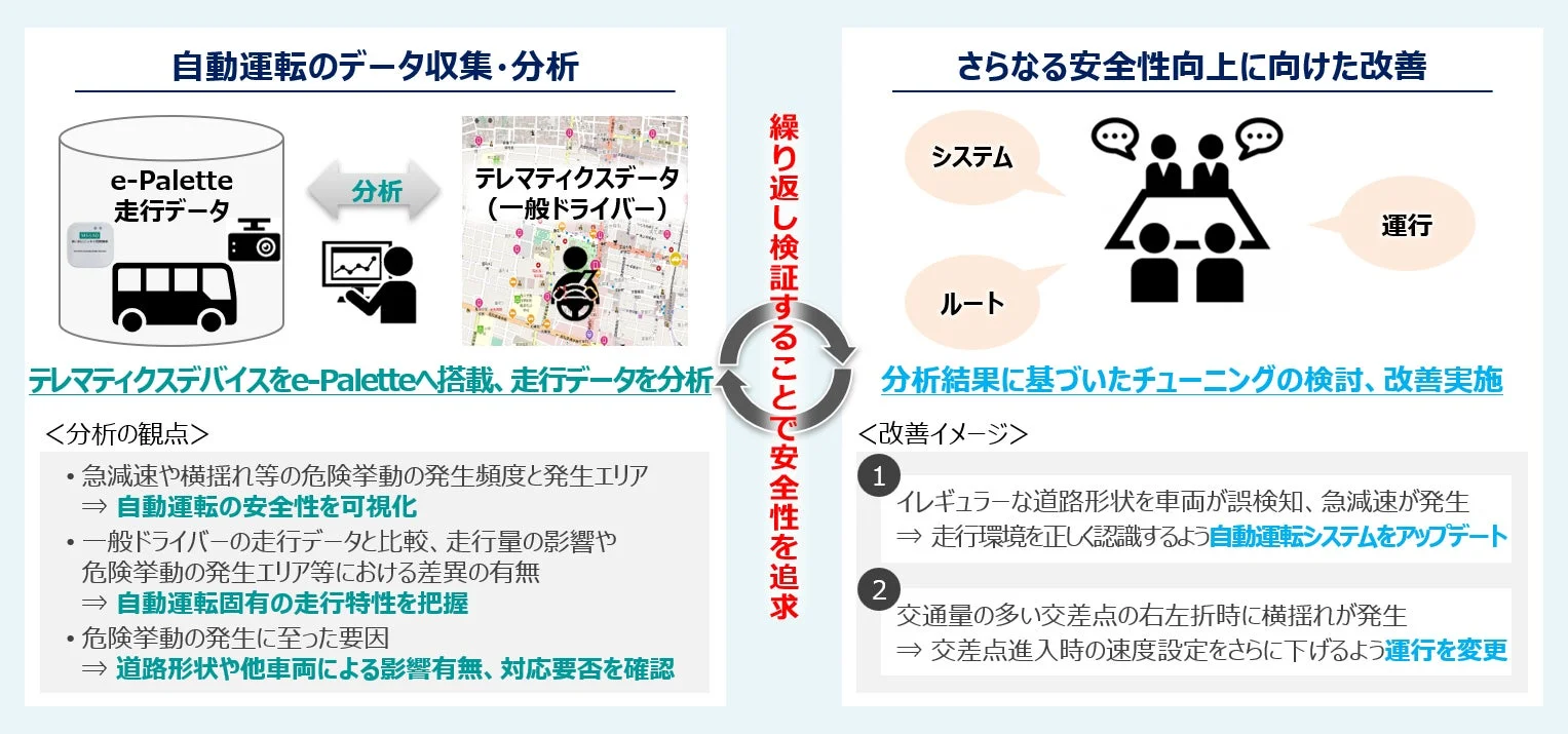自動運転のデータ収集・分析