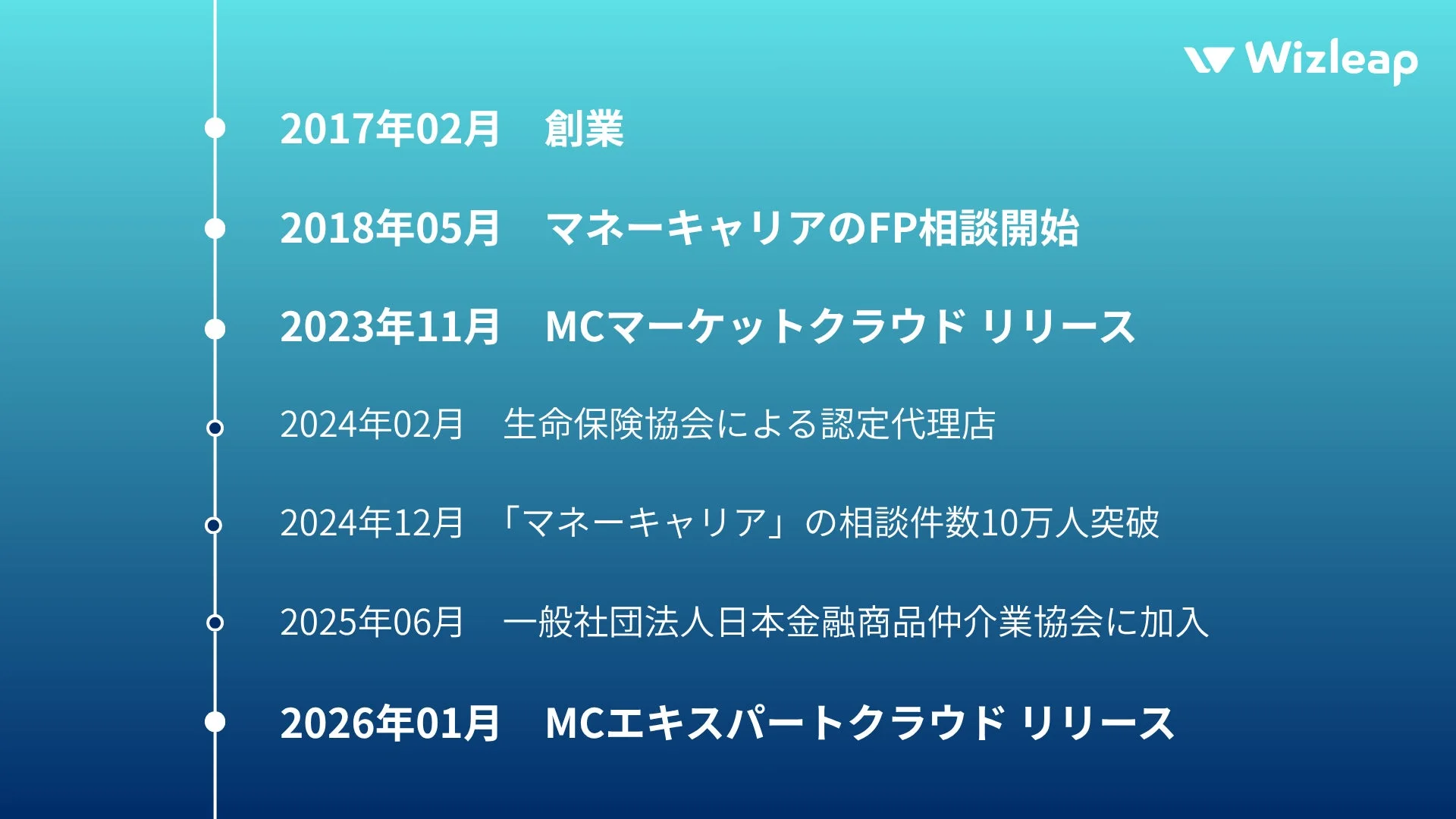 Wizleap社の創業から、FP相談サービス「マネーキャリア」の開始、各クラウドサービスのリリース、生命保険協会認定代理店取得、相談件数10万人突破、金融商品仲介業協会への加入など、2017年から2026年までの主要な出来事を時系列で示した会社沿革です。
