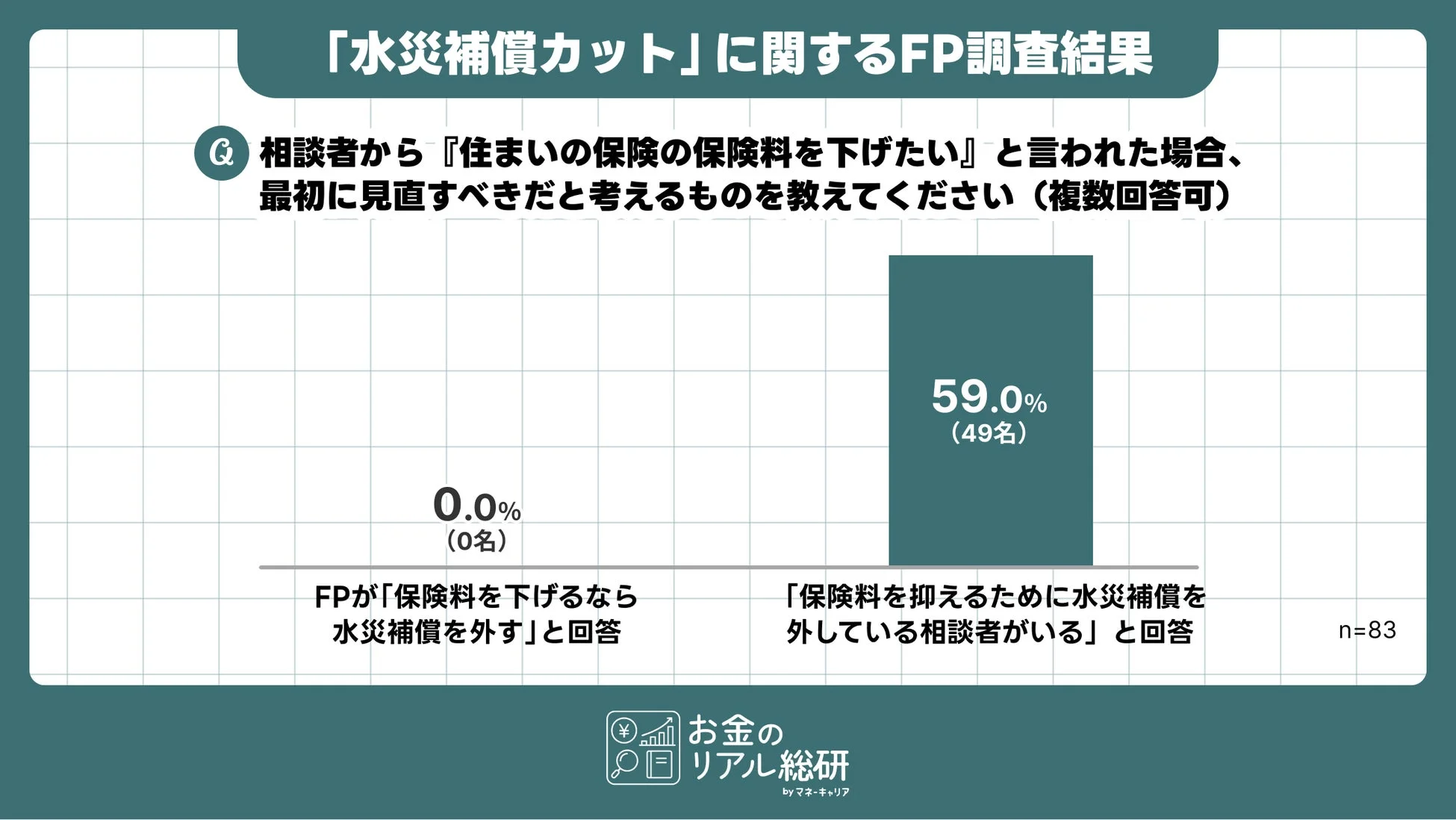 「水災補償カット」に関するFP調査結果