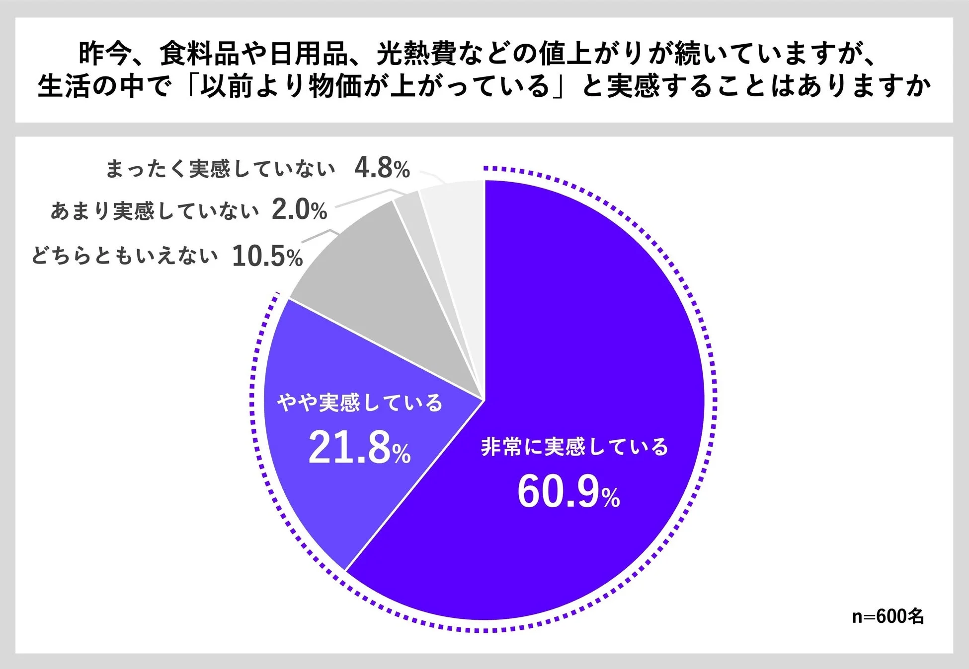 物価上昇の実感