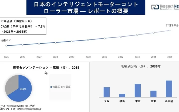 日本インテリジェントモーターコントローラー市場、2035年に27億ドル超へ成長予測 – スマート工場化と自動化が牽引
