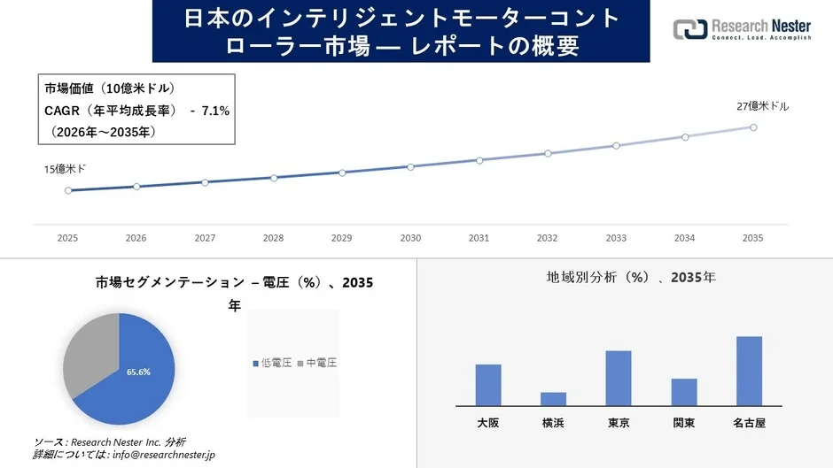 日本インテリジェントモーターコントローラー市場、2035年に27億ドル超へ成長予測 – スマート工場化と自動化が牽引