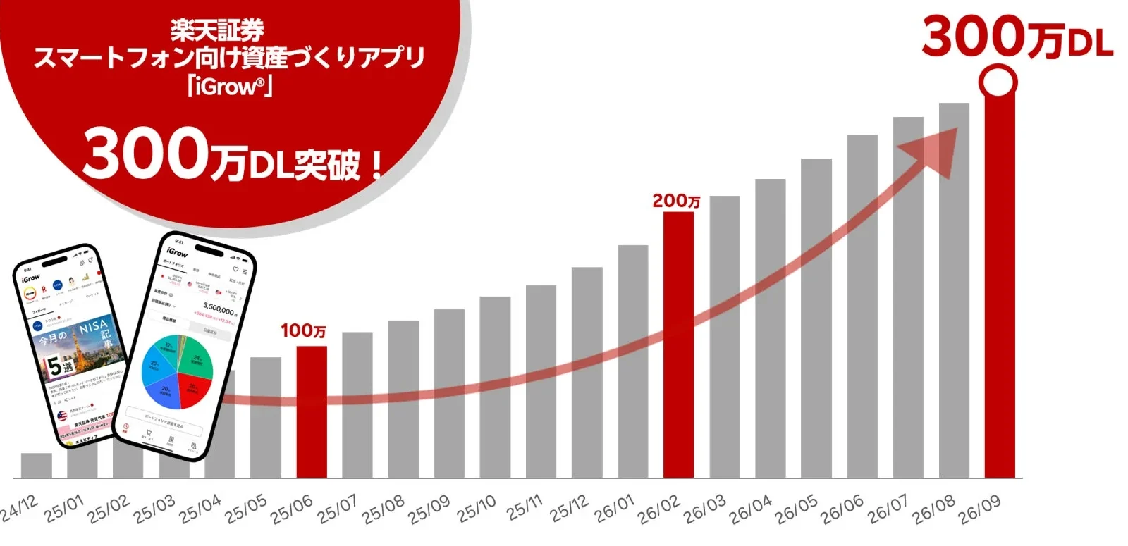 楽天証券の資産づくりアプリ「iGrow®」が300万ダウンロードを突破！7ヶ月で100万増の快進撃
