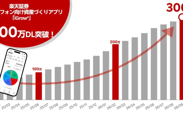 楽天証券の資産づくりアプリ「iGrow®」が300万ダウンロードを突破！7ヶ月で100万増の快進撃