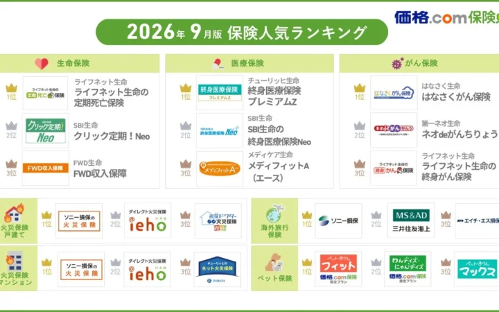 「価格.com保険」が2026年9月版の人気保険ランキングを発表！最適な保険選びの参考に