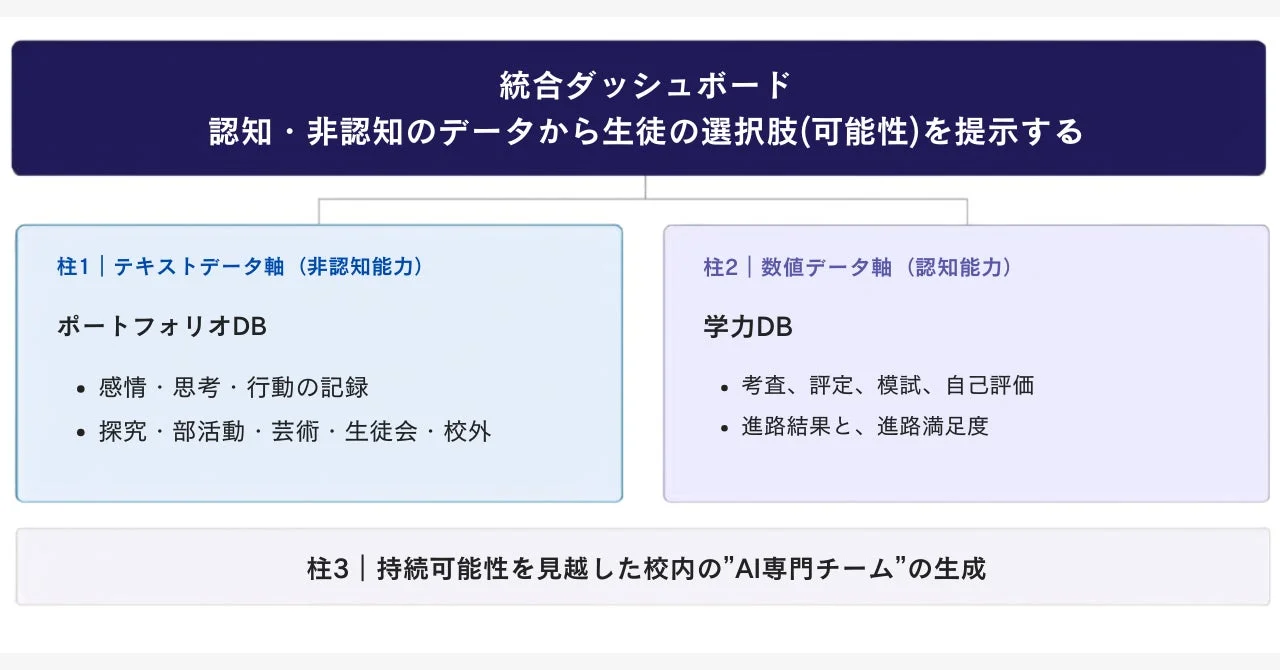 統合ダッシュボードの概念図