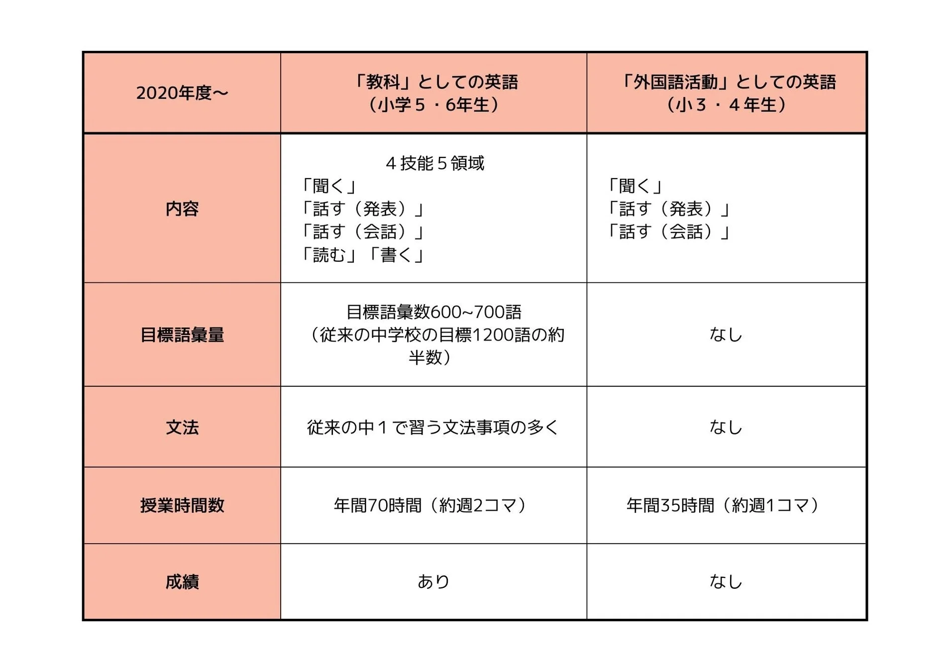 2020年度以降の小学校における英語教育について、「教科としての英語(小5・6年)」と「外国語活動としての英語(小3・4年)」を比較した表です。内容、目標語彙量、文法、授業時間数、成績の有無が示されており、それぞれ異なる学習目標と評価基準が設定されていることが分かります。
