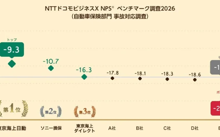 2026年自動車保険NPS®調査：事故対応部門1位は東京海上日動！顧客ロイヤルティとデジタル化の未来